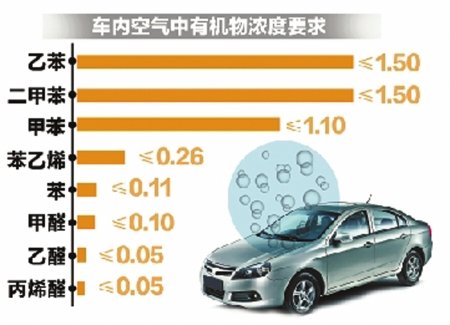 《乘用車內(nèi)空氣質(zhì)量評(píng)價(jià)指南》[高朝科技]