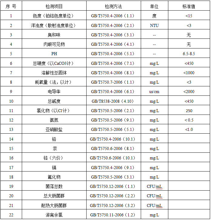 廣州水質檢測