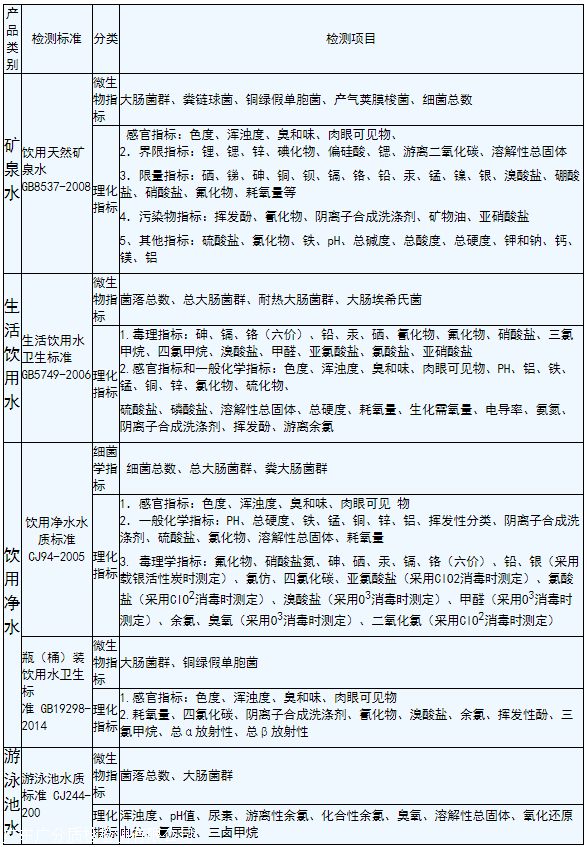 廣州水質檢測