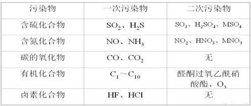 空氣檢測(cè)