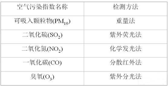 空氣檢測(cè)