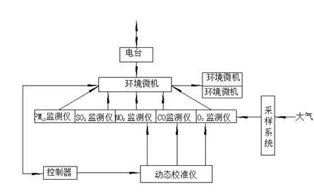 空氣檢測(cè)