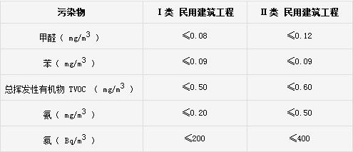 室內(nèi)空氣檢測